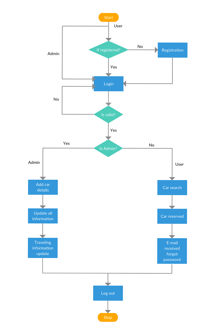 User Flow