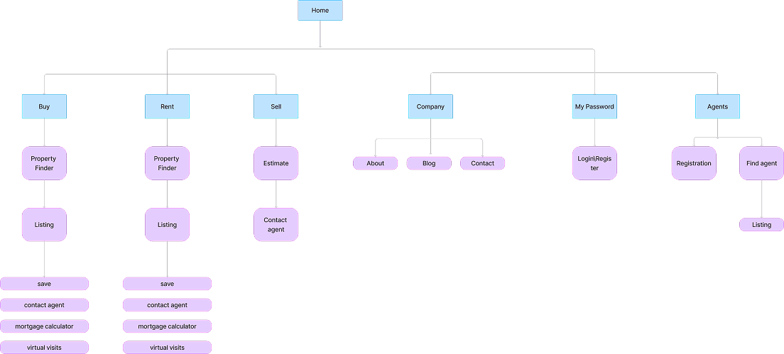 User Flow