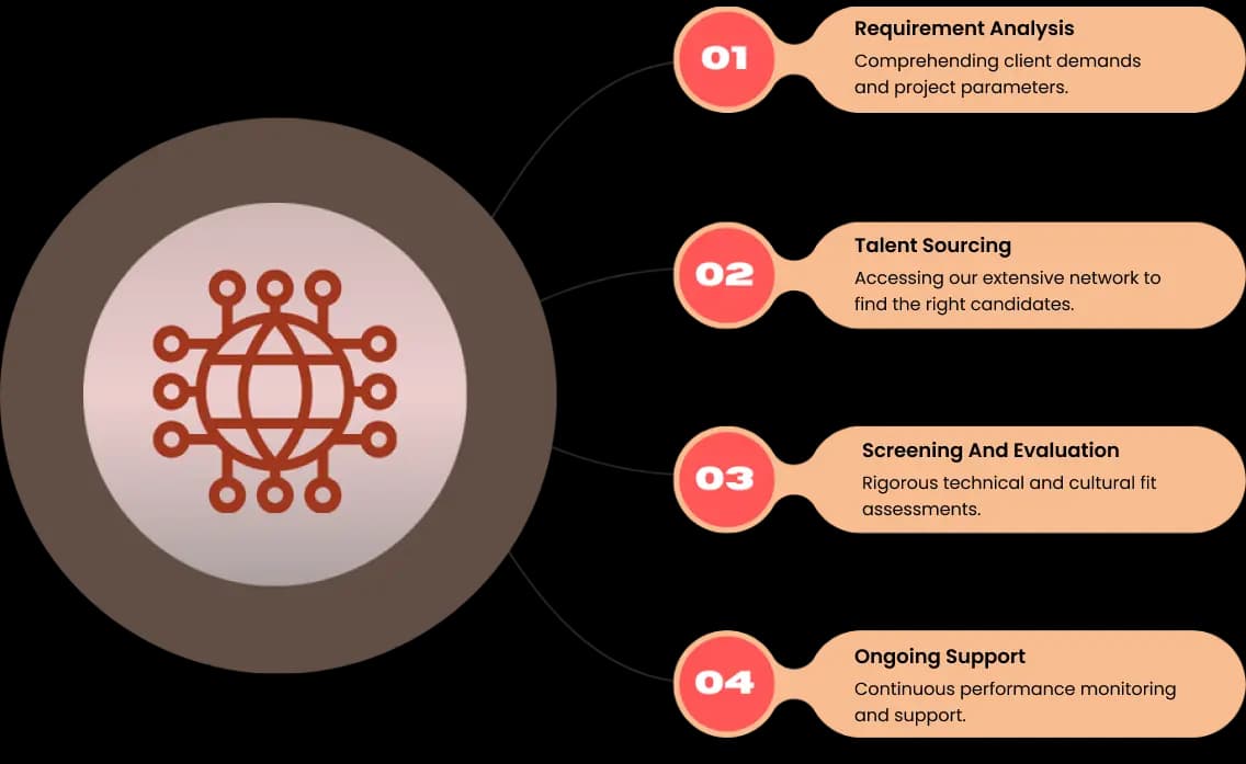 Staff our process