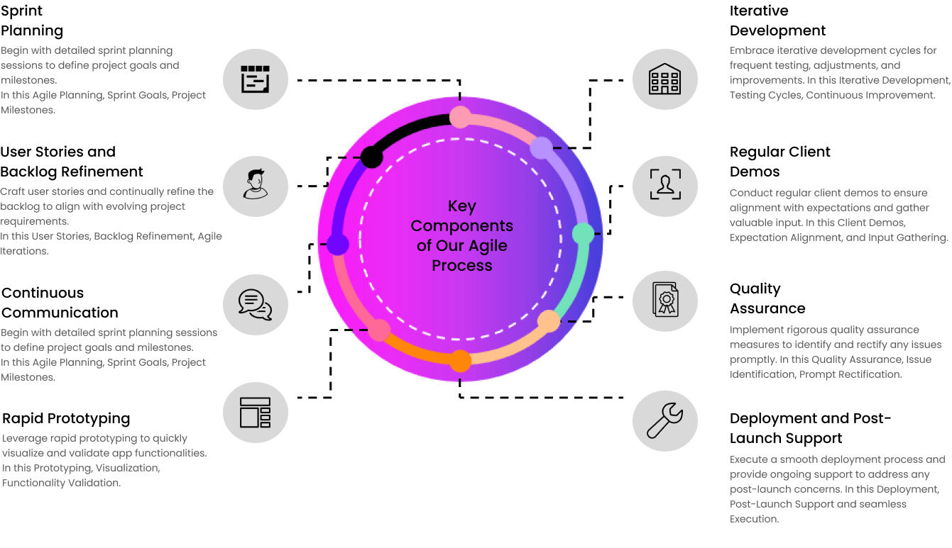 Agile Mobile Application Development Process