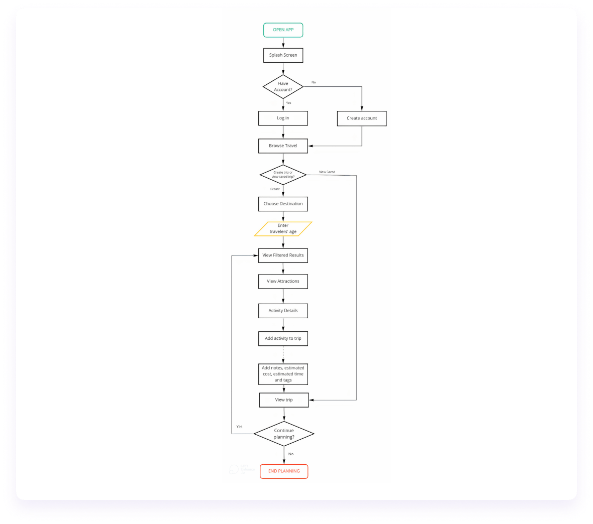 Vacation Booking user flow