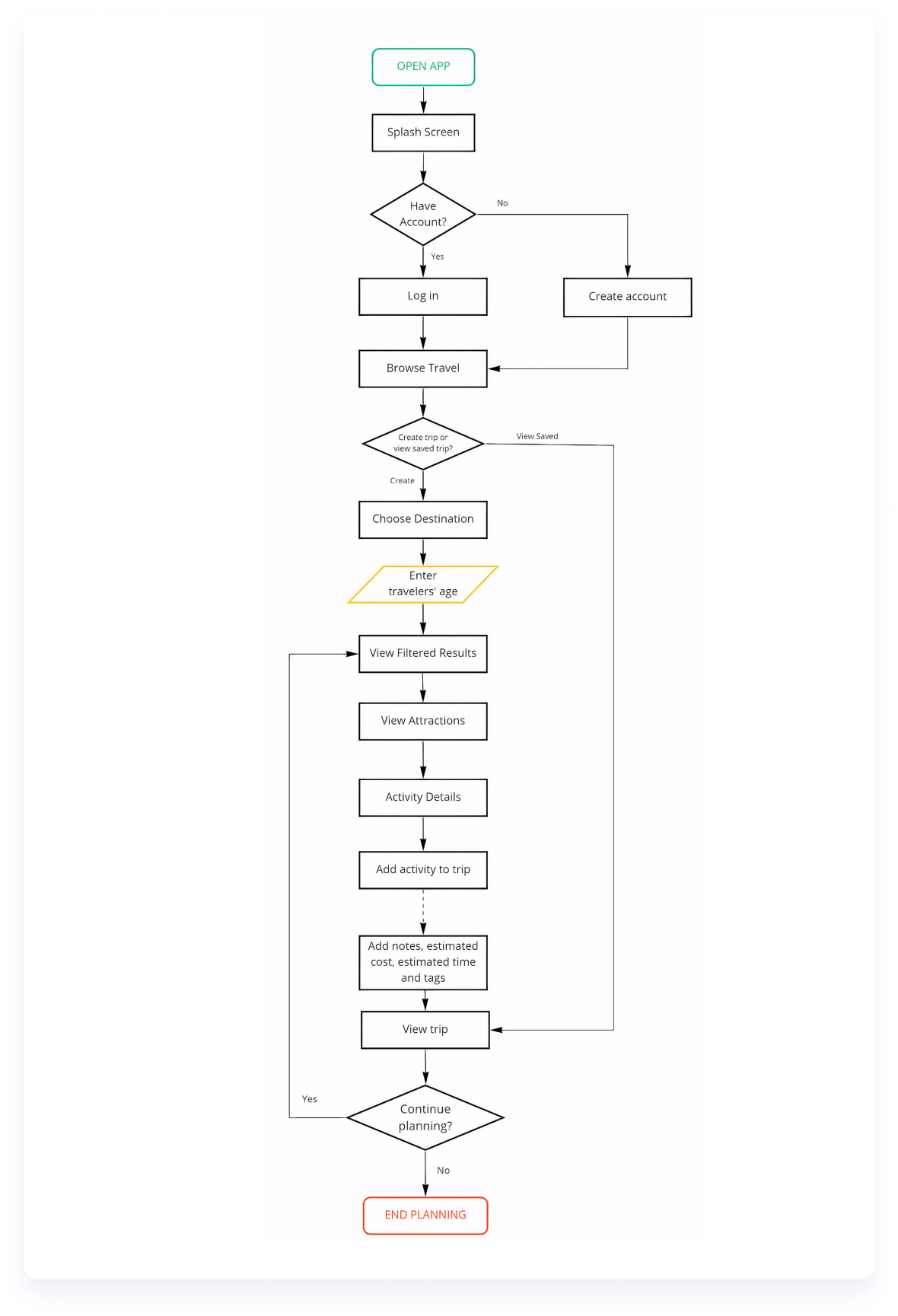 Online learning app user flow