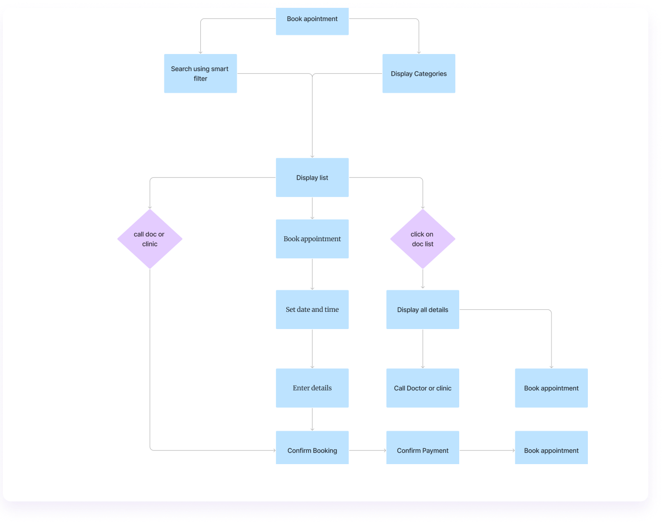 Case study Flow Chart