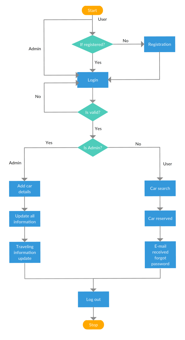 User Flow Car rental case study