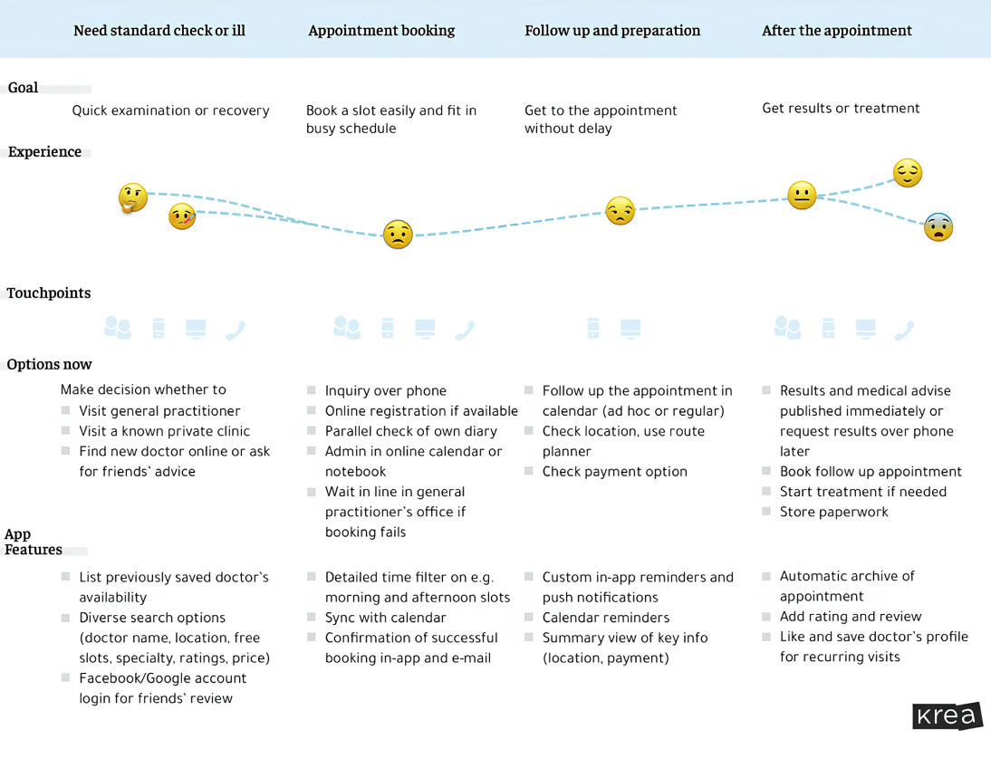 Healthcare case study User Journey Map