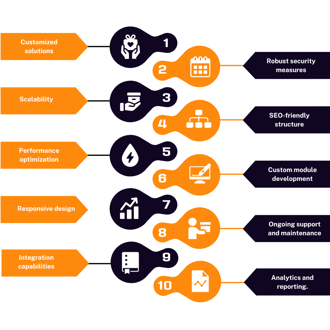 Magento Development Features 